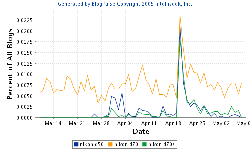 BlogPulse intelliseek compare nikon dslr